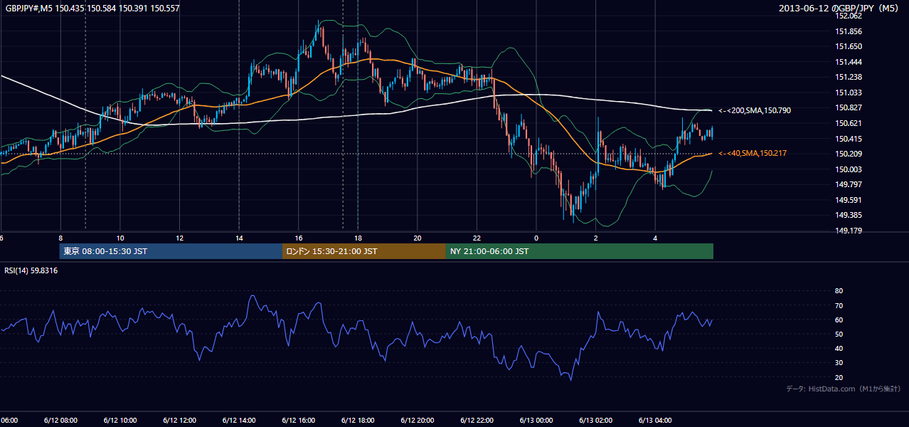 2013年6月12日（水） GBP/JPY 5分足チャート