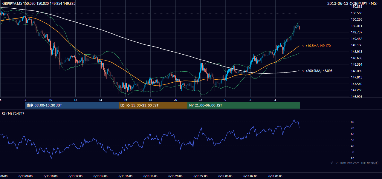 2013年6月13日（木） GBP/JPY 5分足チャート