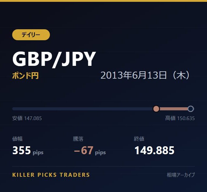 GBP/JPY 2013年6月13日（木） 値幅355pips