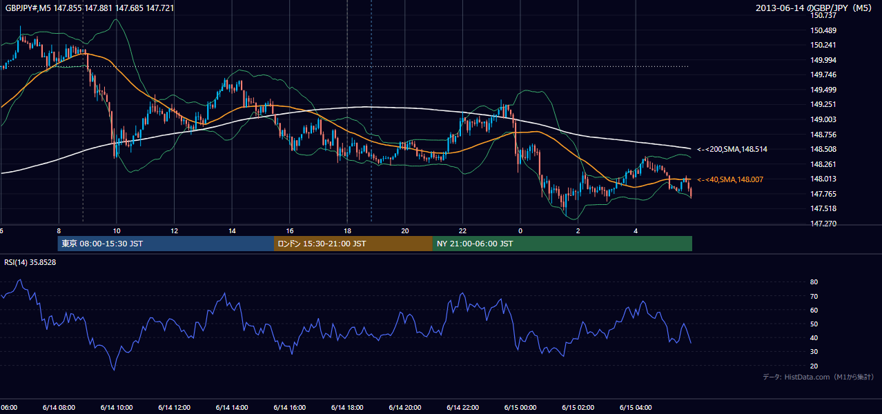 2013年6月14日(金) GBP/JPY 5分足チャート