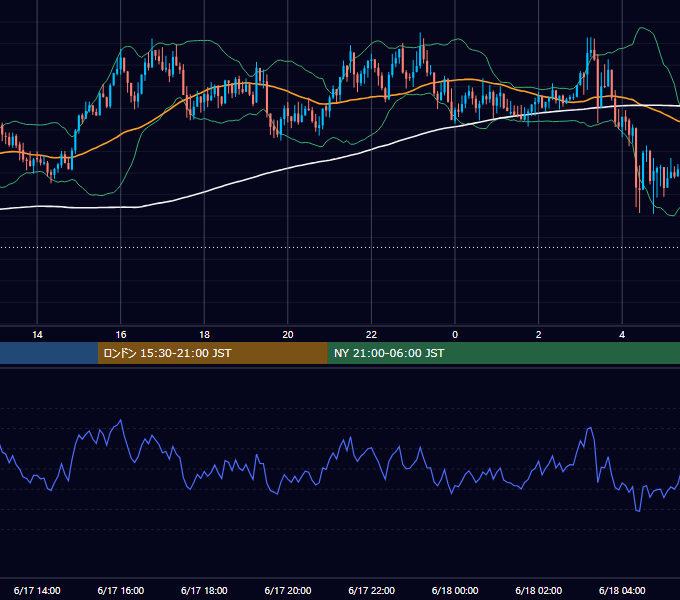 2013年6月17日（月） GBP/JPY 5分足チャート