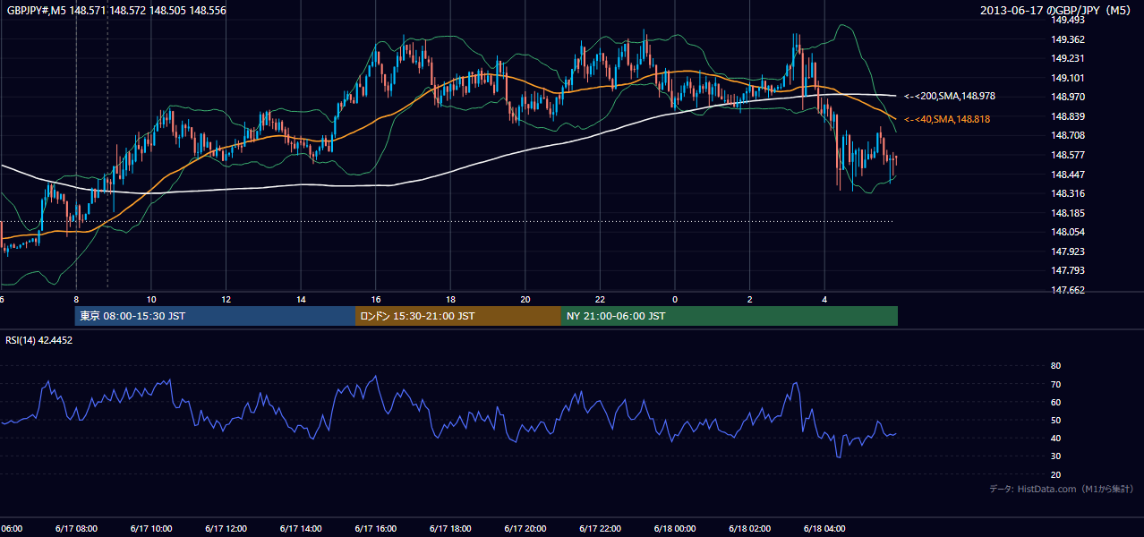 2013年6月17日(月) GBP/JPY 5分足チャート