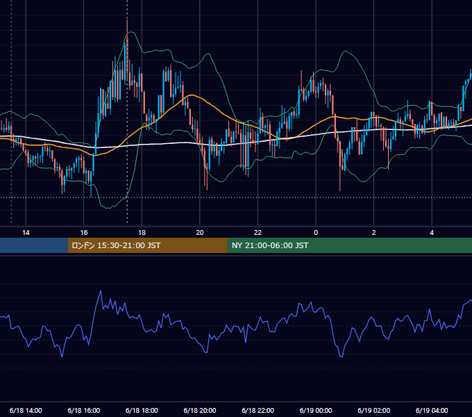 2013年6月18日（火） GBP/JPY 5分足チャート