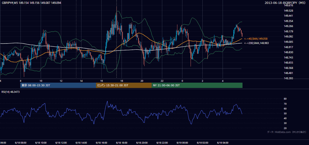 2013年6月18日(火) GBP/JPY 5分足チャート