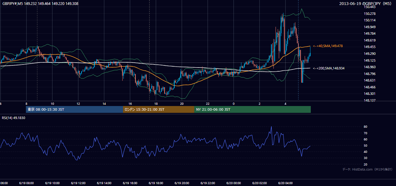 2013年6月19日(水) GBP/JPY 5分足チャート