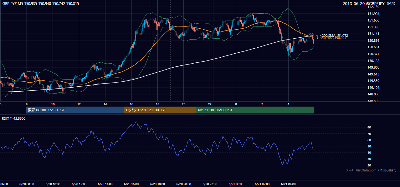 2013年6月20日（木） GBP/JPY 5分足チャート