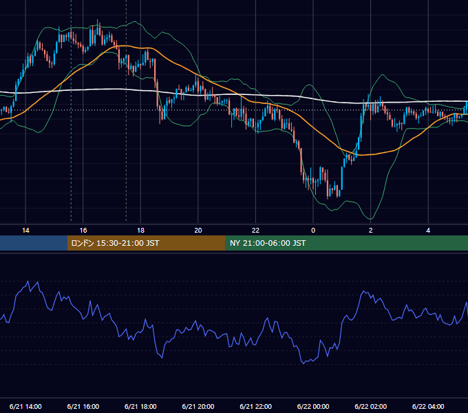 2013年6月21日（金） GBP/JPY 5分足チャート