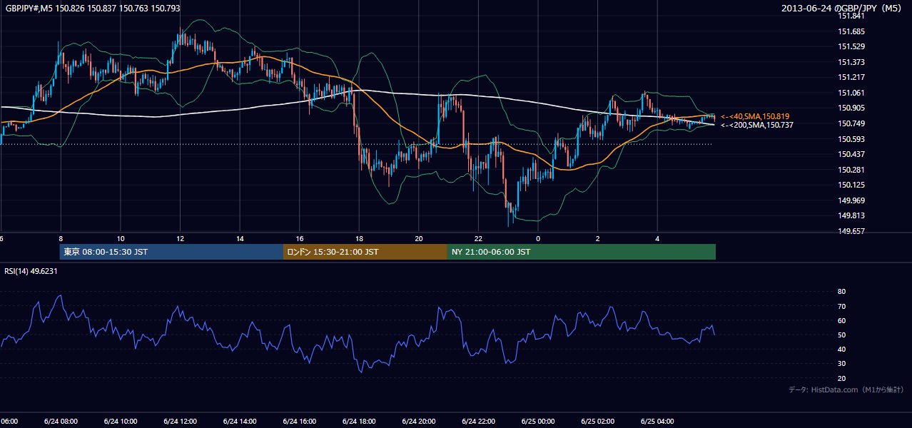2013年6月24日(月) GBP/JPY 5分足チャート