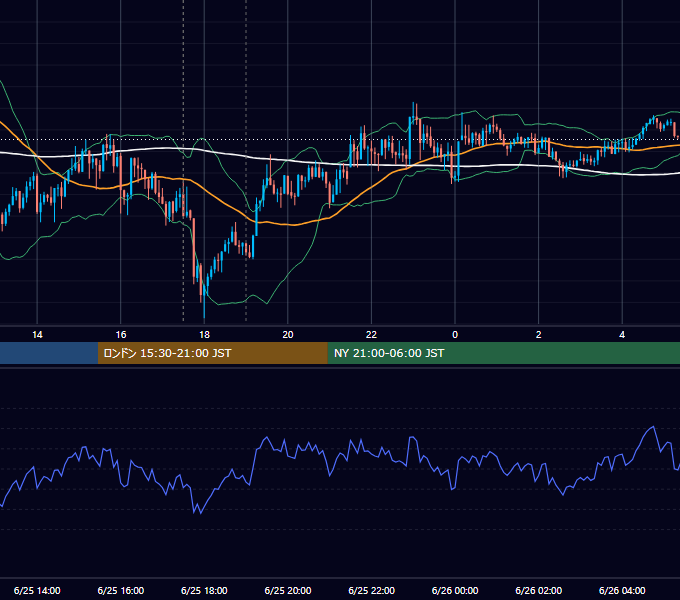 2013年6月25日（火） GBP/JPY 5分足チャート