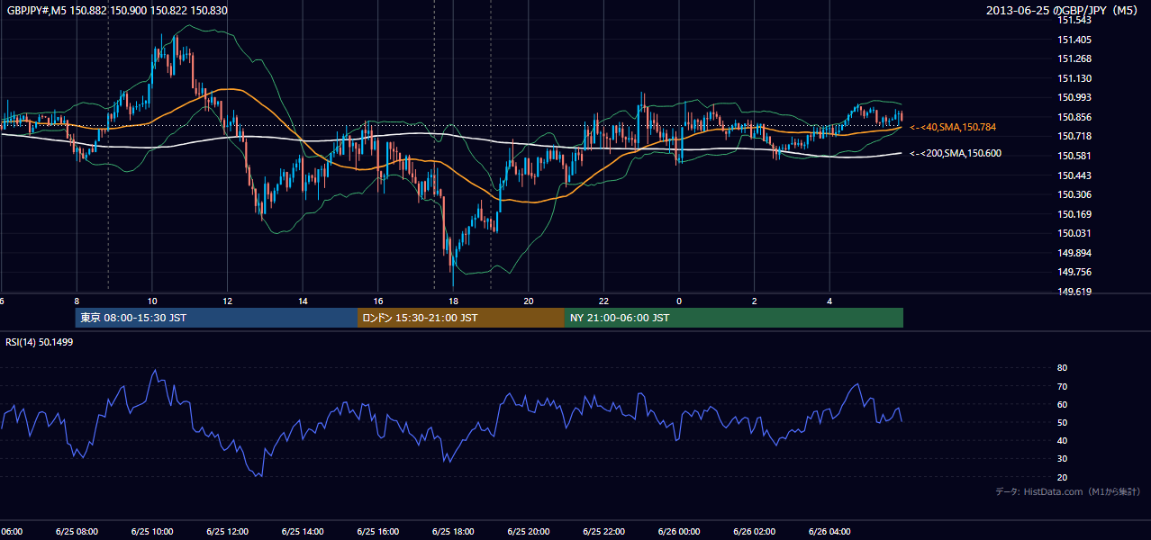 2013年6月25日(火) GBP/JPY 5分足チャート