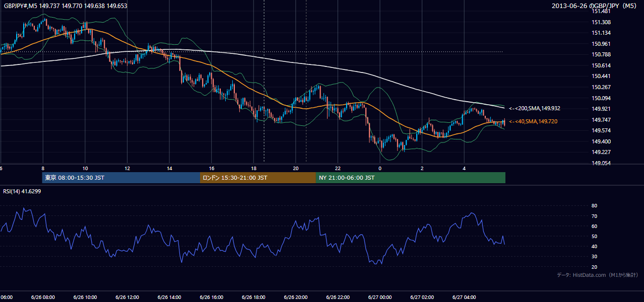 2013年6月26日(水) GBP/JPY 5分足チャート