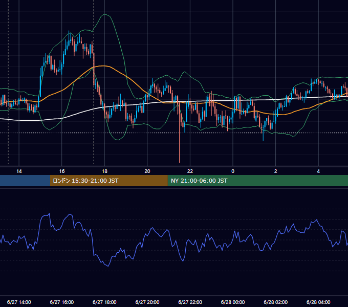2013年6月27日（木） GBP/JPY 5分足チャート