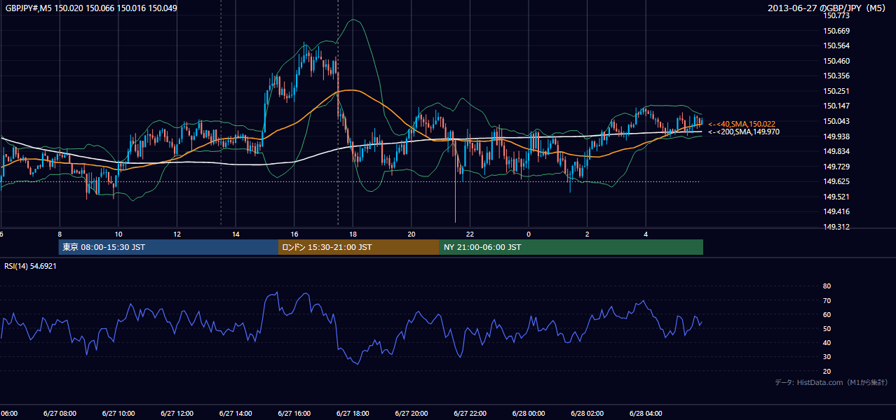 2013年6月27日(木) GBP/JPY 5分足チャート