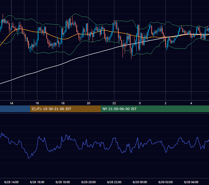 2013年6月28日（金） GBP/JPY 5分足チャート