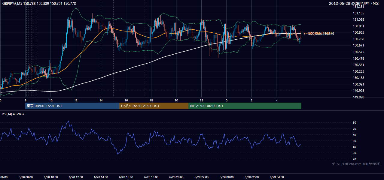 2013年6月28日(金) GBP/JPY 5分足チャート