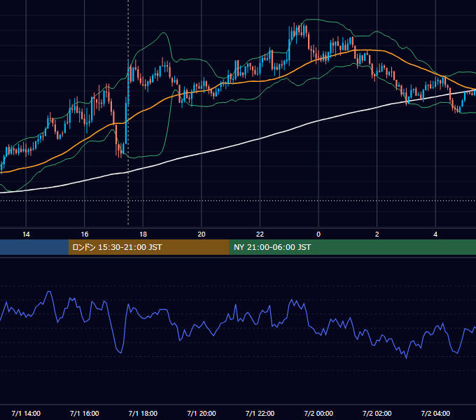 2013年7月1日（月） GBP/JPY 5分足チャート