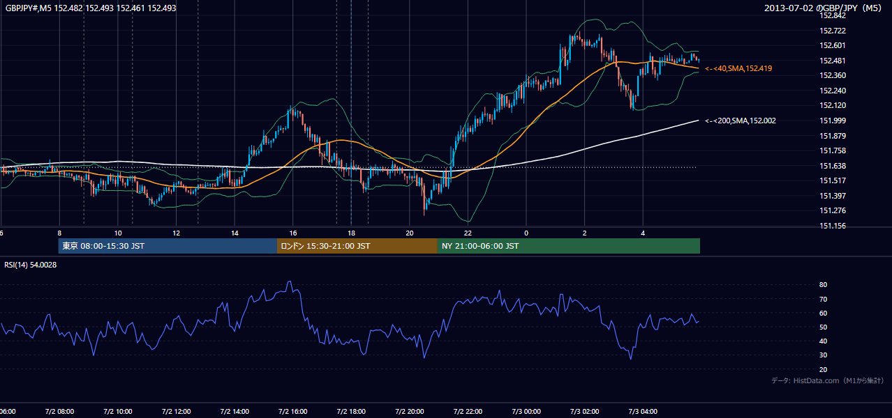 2013年7月2日(火) GBP/JPY 5分足チャート
