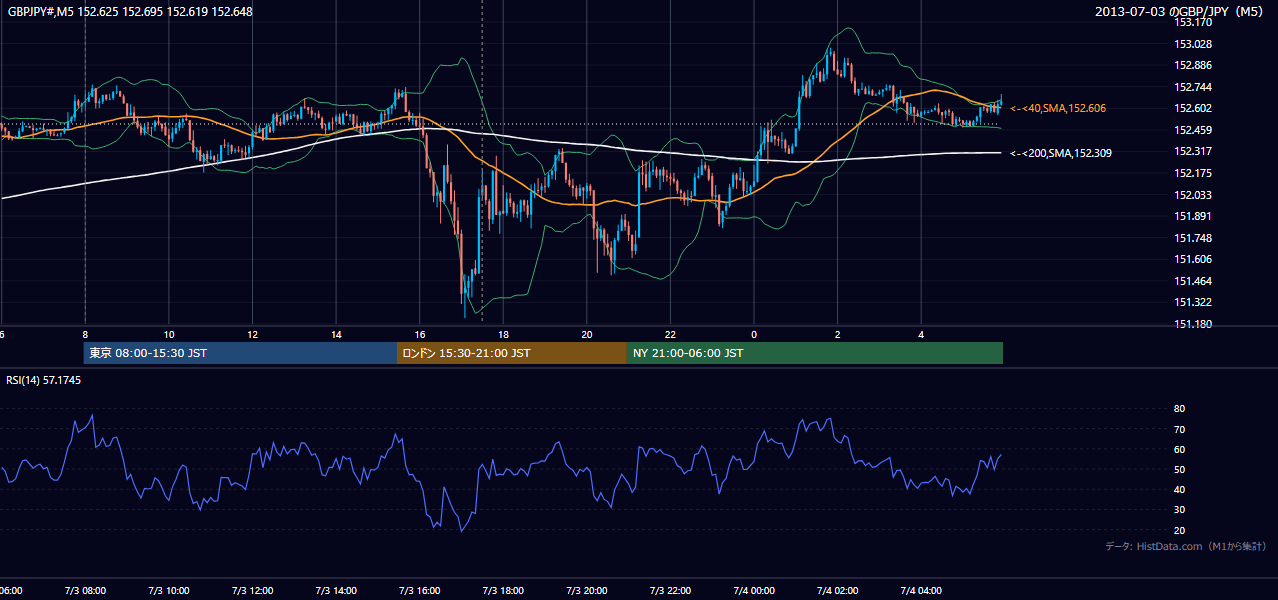 2013年7月3日(水) GBP/JPY 5分足チャート