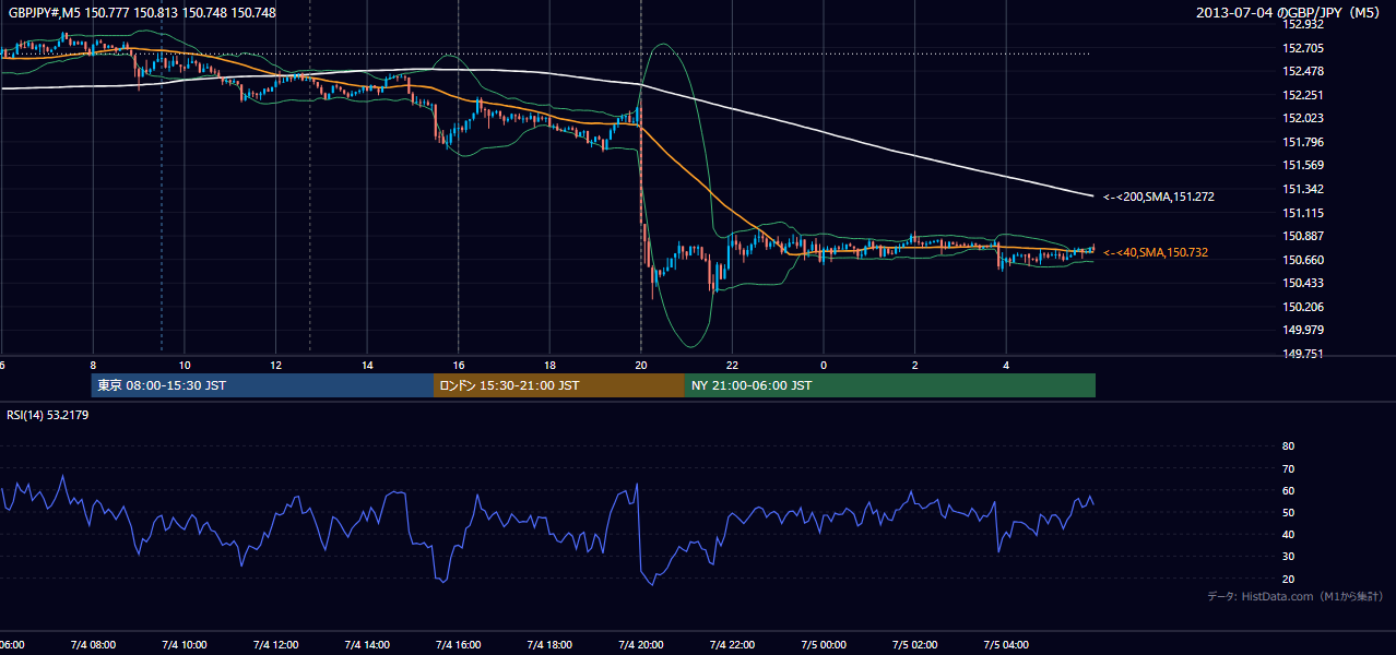 2013年7月4日（木） GBP/JPY 5分足チャート