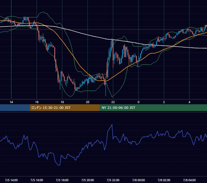 2013年7月5日（金） GBP/JPY 5分足チャート