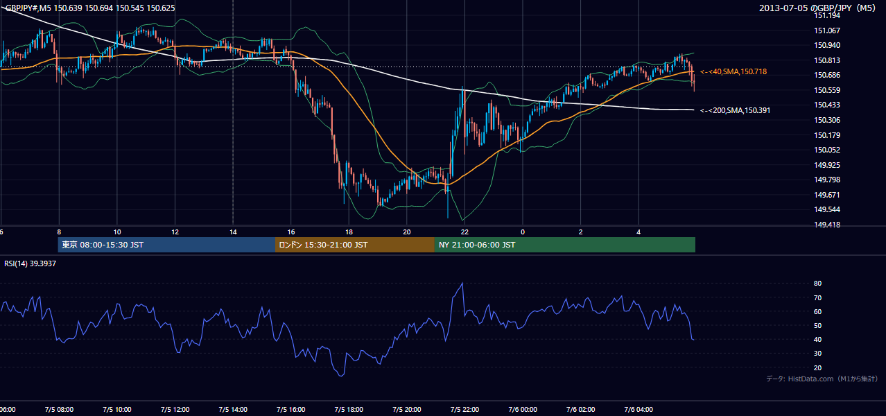 2013年7月5日(金) GBP/JPY 5分足チャート