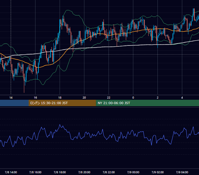 2013年7月8日（月） GBP/JPY 5分足チャート