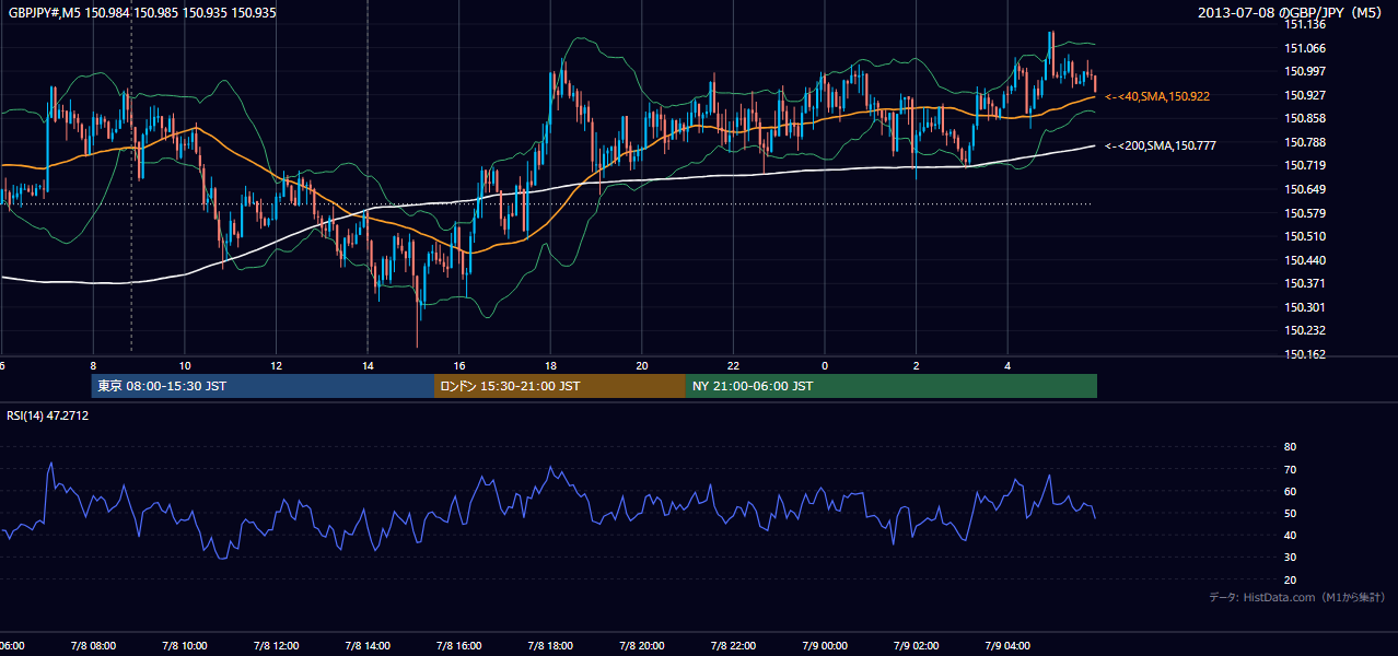2013年7月8日(月) GBP/JPY 5分足チャート