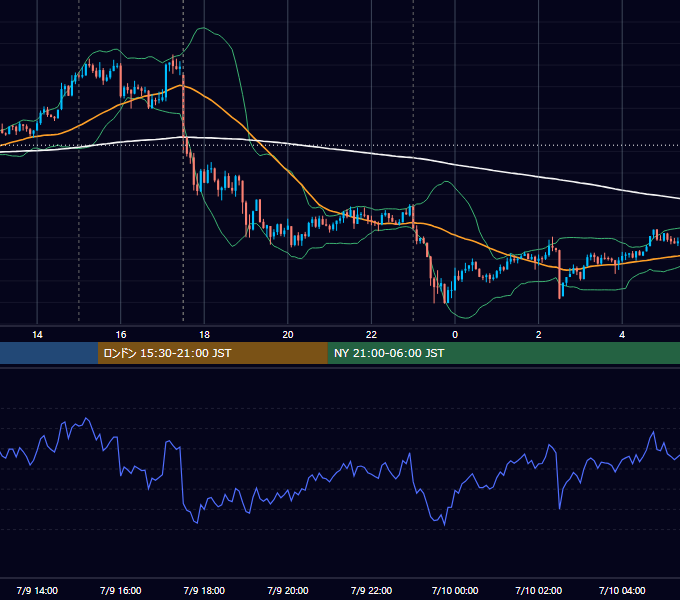 2013年7月9日（火） GBP/JPY 5分足チャート