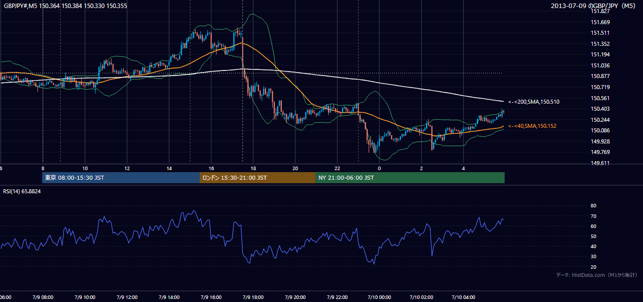 2013-07-09(火) GBP/JPY 5分足チャート