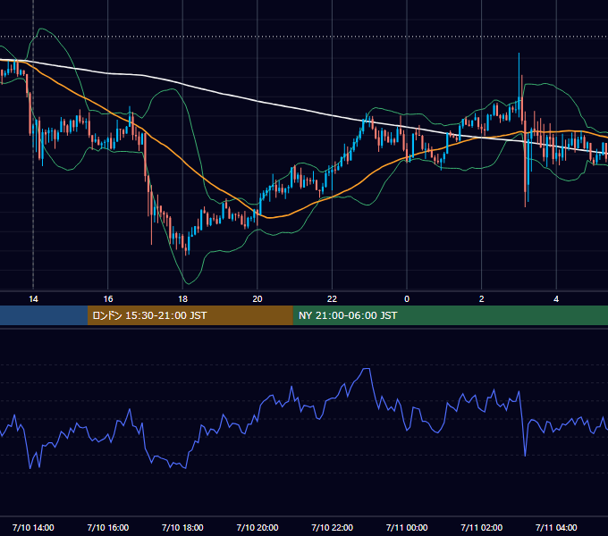 2013年7月10日（水） GBP/JPY 5分足チャート