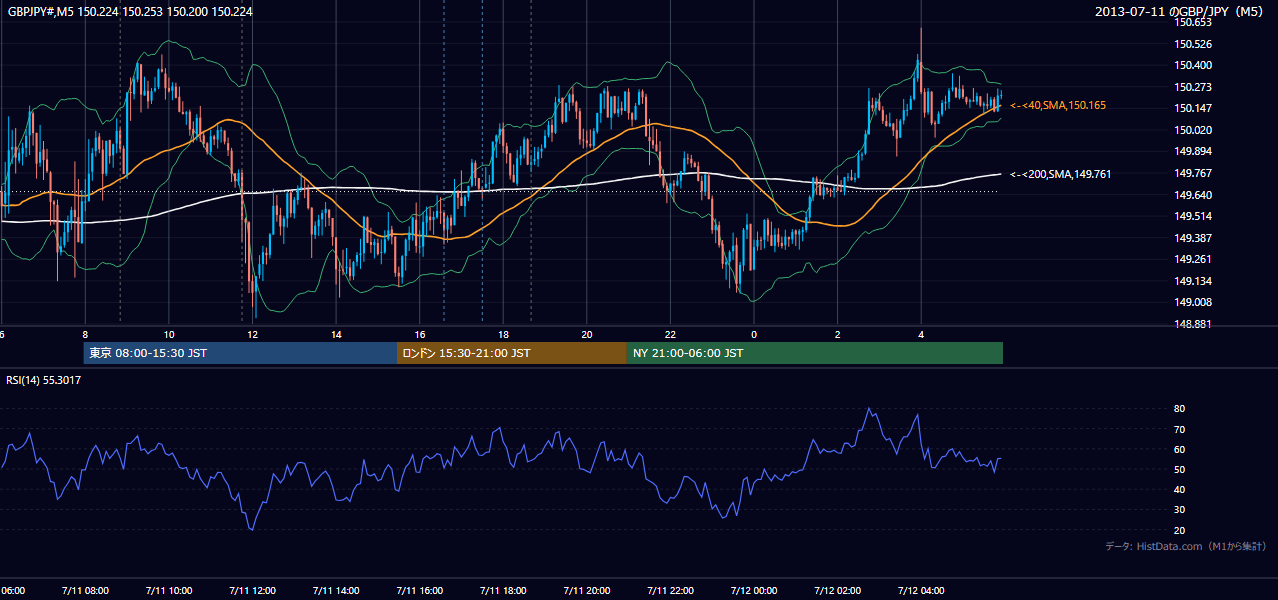 2013-07-11(木) GBP/JPY 5分足チャート