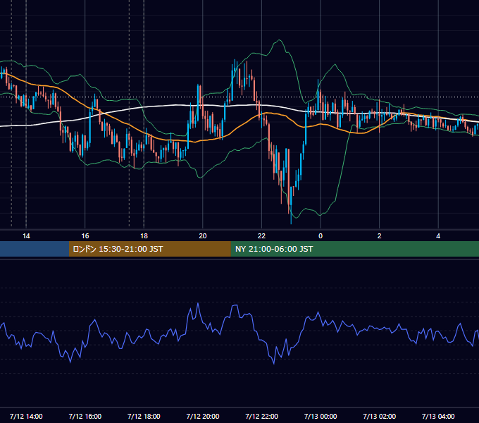 2013年7月12日（金） GBP/JPY 5分足チャート