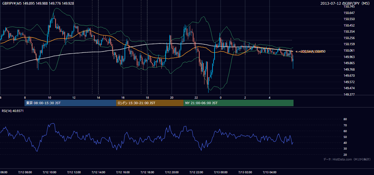 2013-07-12(金) GBP/JPY 5分足チャート