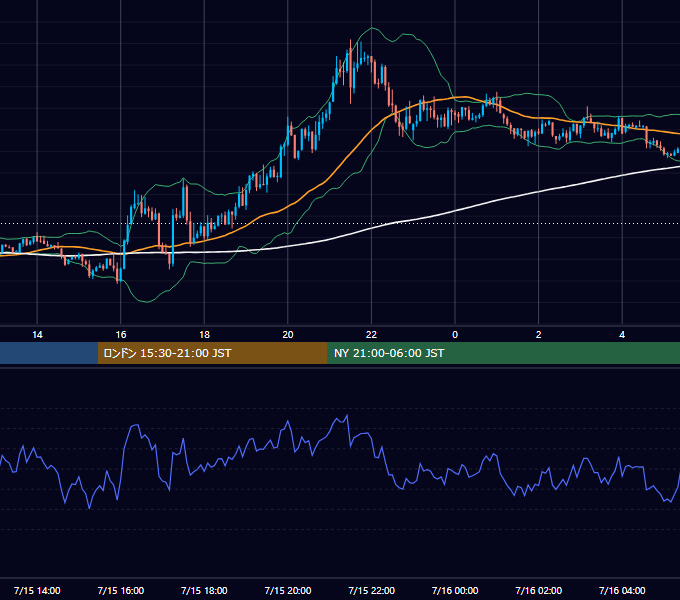 2013年7月15日（月） GBP/JPY 5分足チャート
