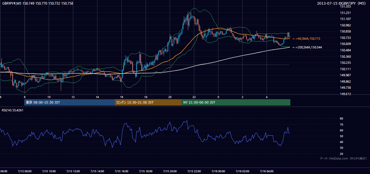2013年7月15日（月） GBP/JPY 5分足チャート