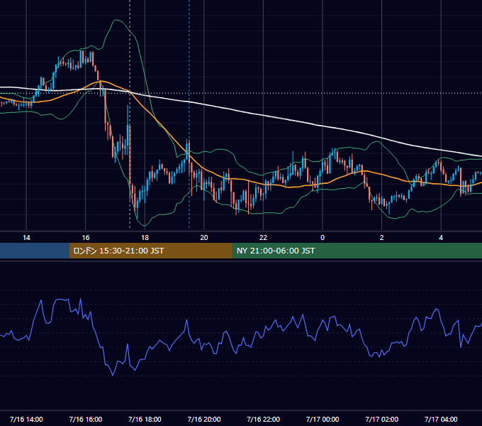 2013年7月16日（火） GBP/JPY 5分足チャート