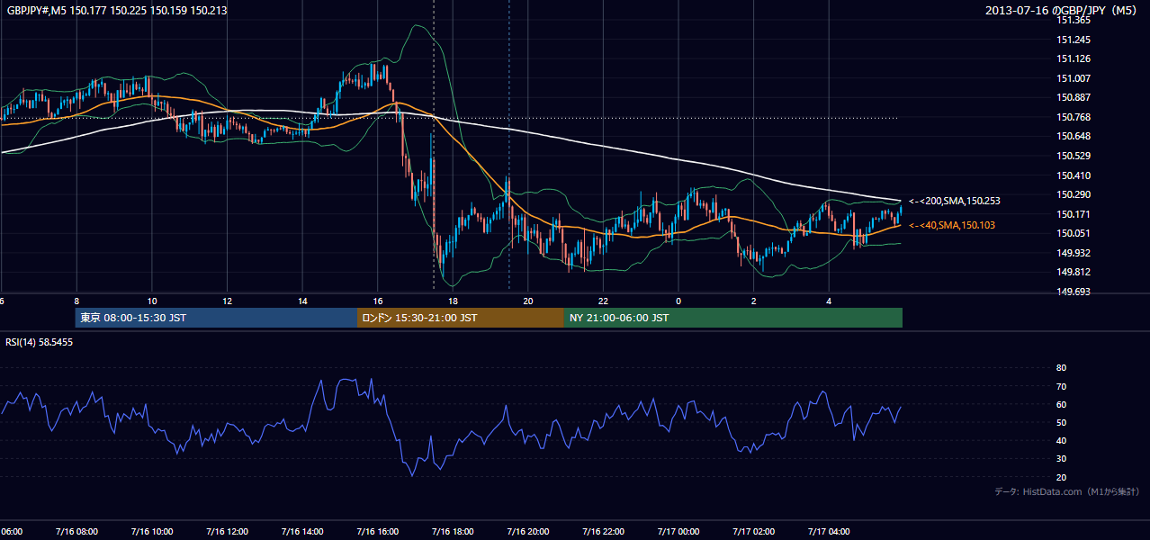 2013年7月16日(火) GBP/JPY 5分足チャート