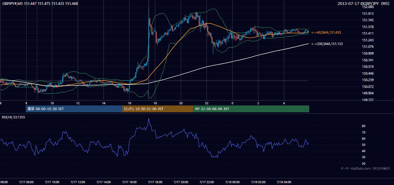 2013年7月17日(水) GBP/JPY 5分足チャート