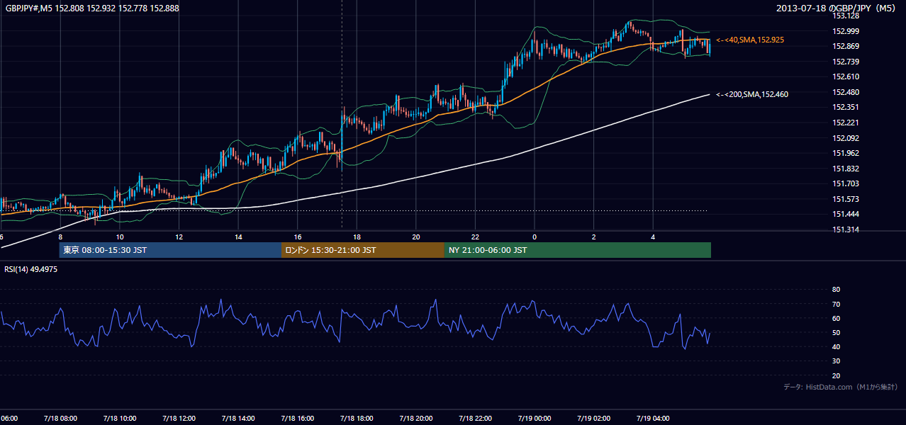 2013年7月18日(木) GBP/JPY 5分足チャート