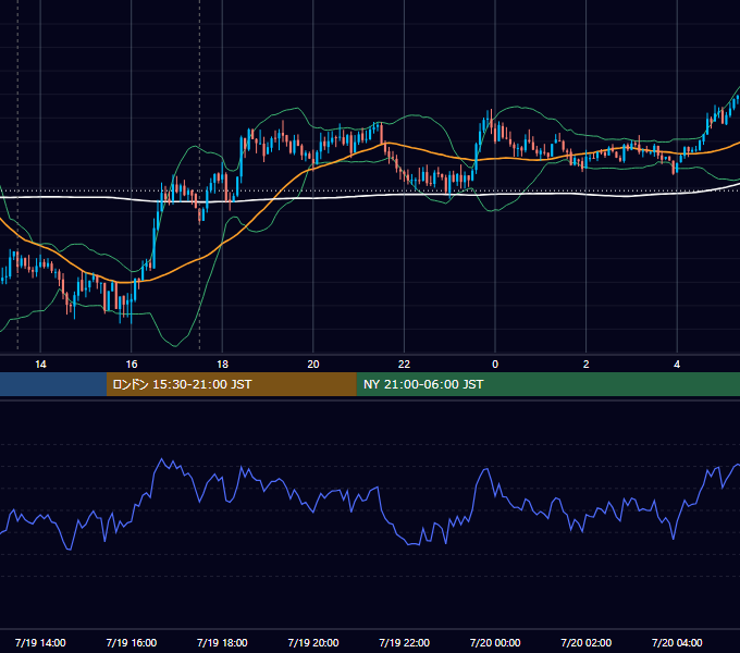 2013年7月19日（金） GBP/JPY 5分足チャート