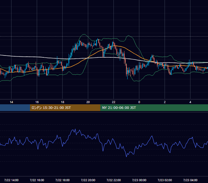 2013年7月22日（月） GBP/JPY 5分足チャート