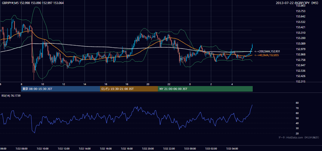 2013-07-22(月) GBP/JPY 5分足チャート