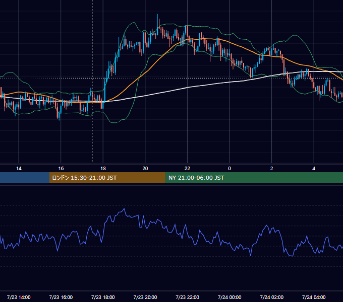 2013年7月23日（火） GBP/JPY 5分足チャート