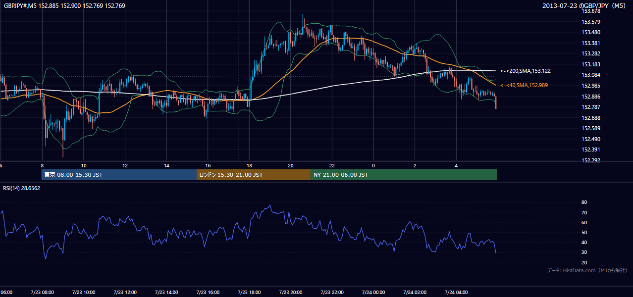 2013年7月23日(火) GBP/JPY 5分足チャート