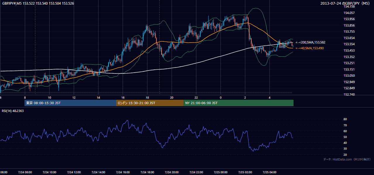 2013-07-24(水) GBP/JPY 5分足チャート