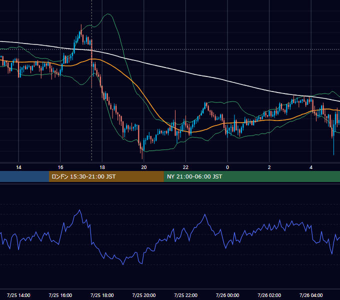 2013年7月25日（木） GBP/JPY 5分足チャート