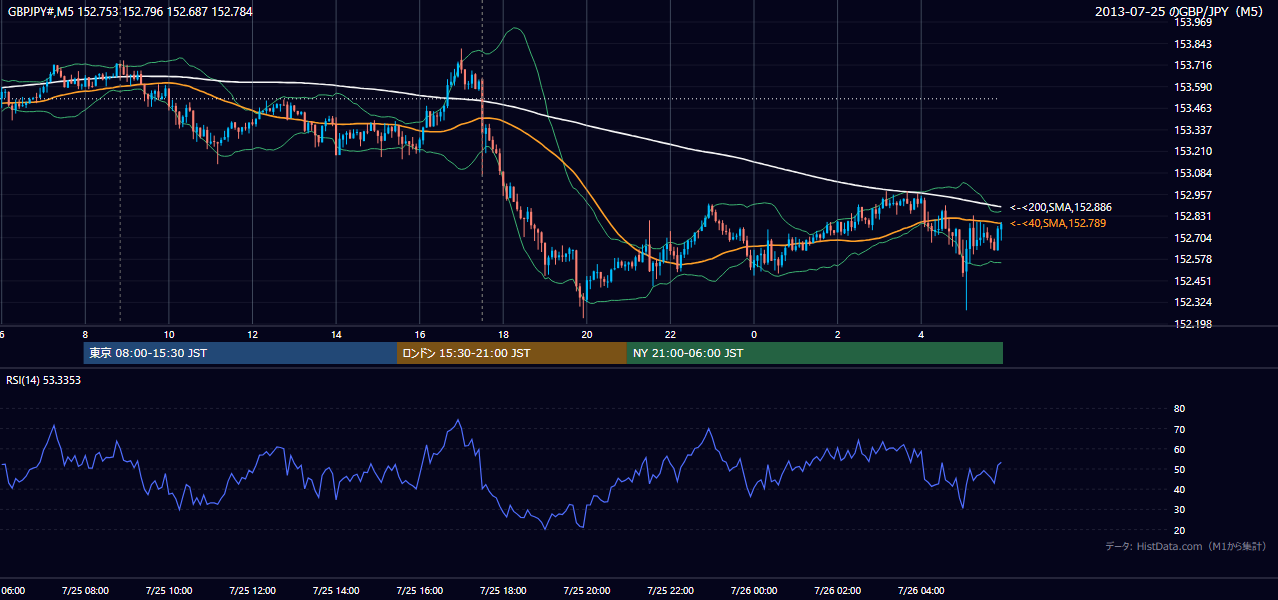 2013-07-25(木) GBP/JPY 5分足チャート