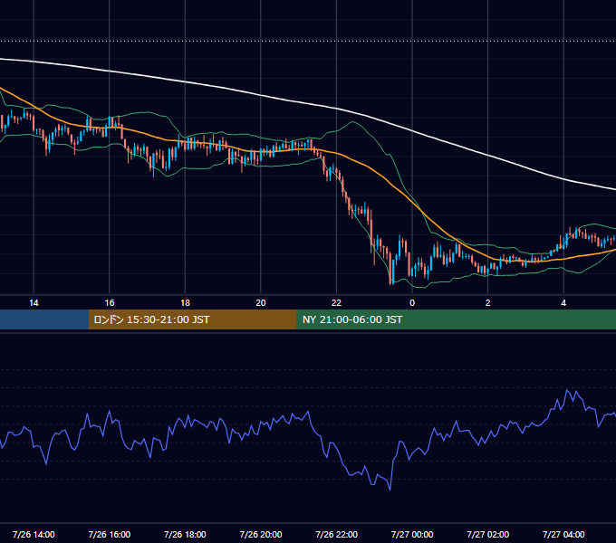 2013年7月26日（金） GBP/JPY 5分足チャート