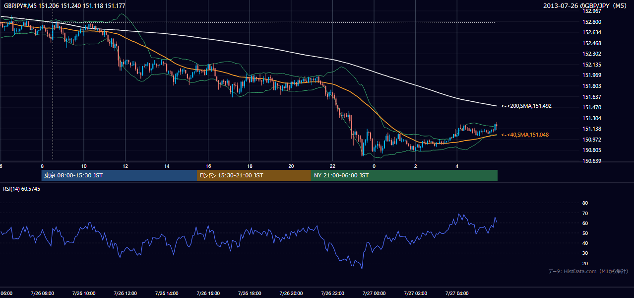 2013-07-26(金) GBP/JPY 5分足チャート