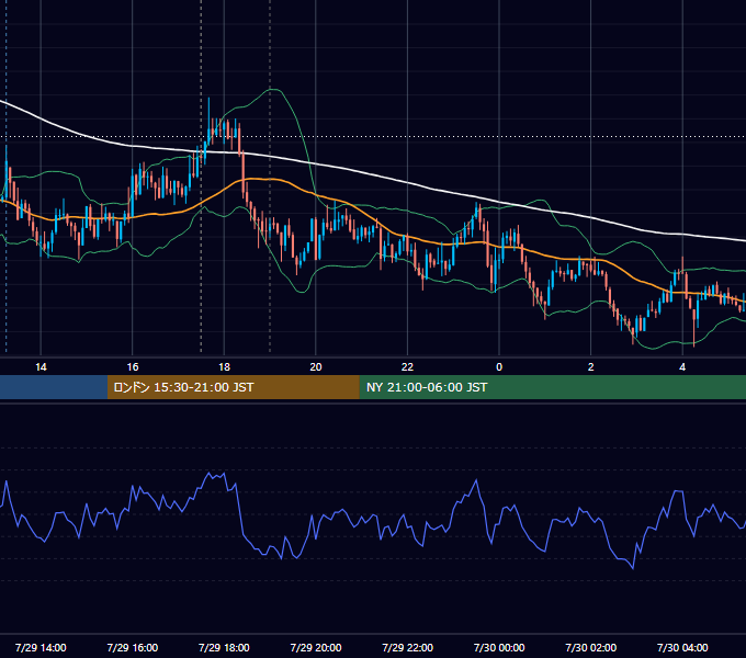 2013年7月29日（月） GBP/JPY 5分足チャート